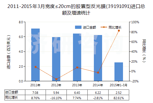2011-2015年3月寬度≤20cm的膠囊型反光膜(39191091)進口總額及增速統(tǒng)計